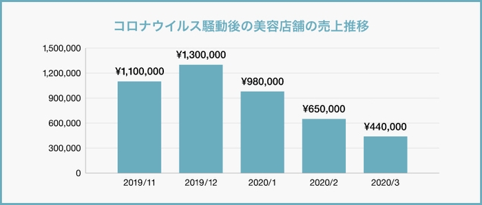 コロナウイルス騒動後の売上げの推移