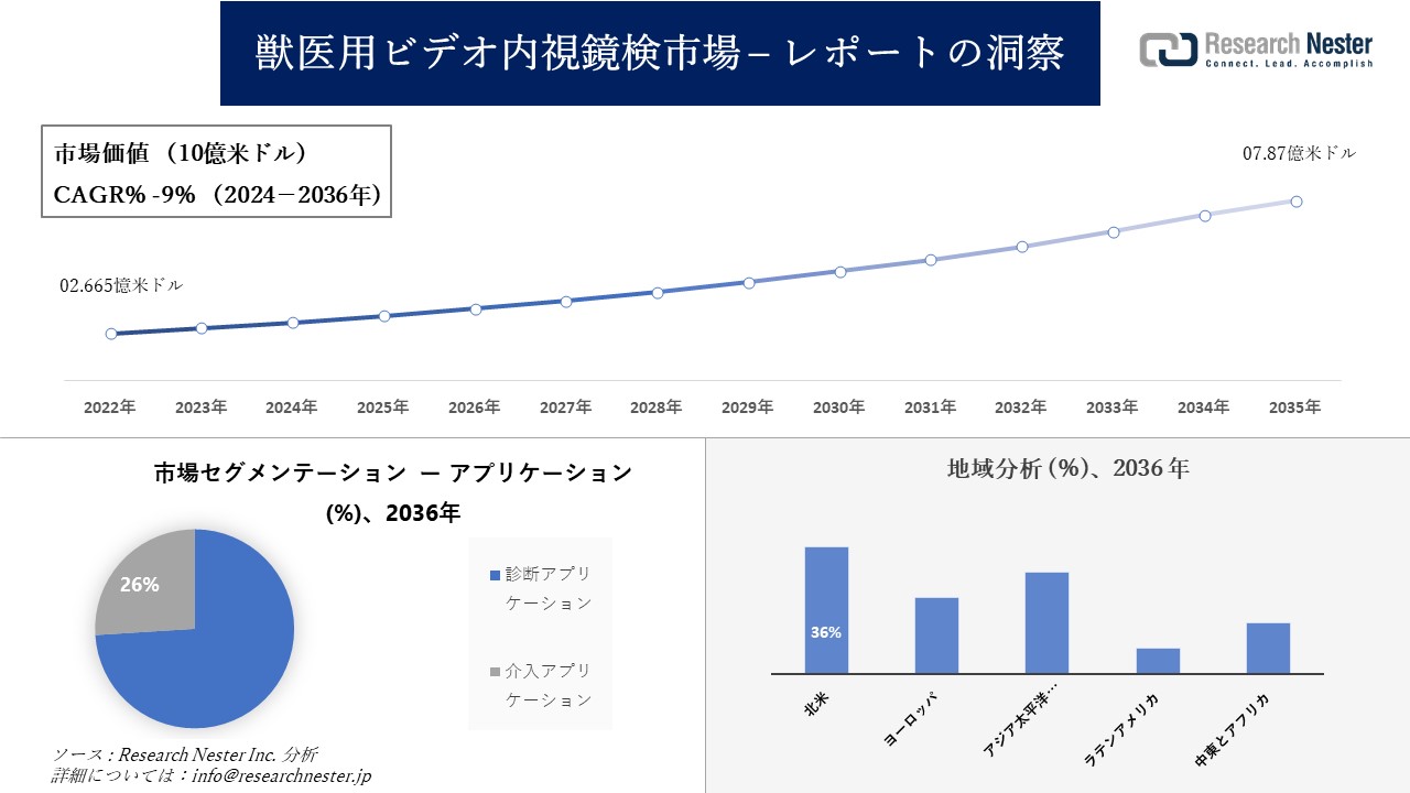 獣医用ビデオ内視鏡検査市場調査の発展、傾向、需要、成長分析および予測2024―2036年