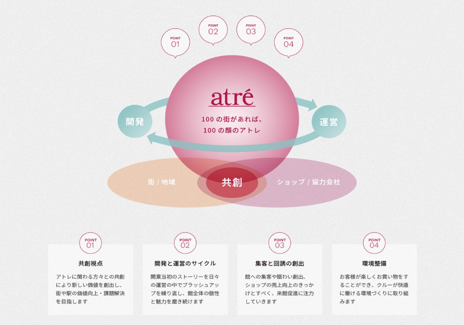 アトレのプロデュース思考