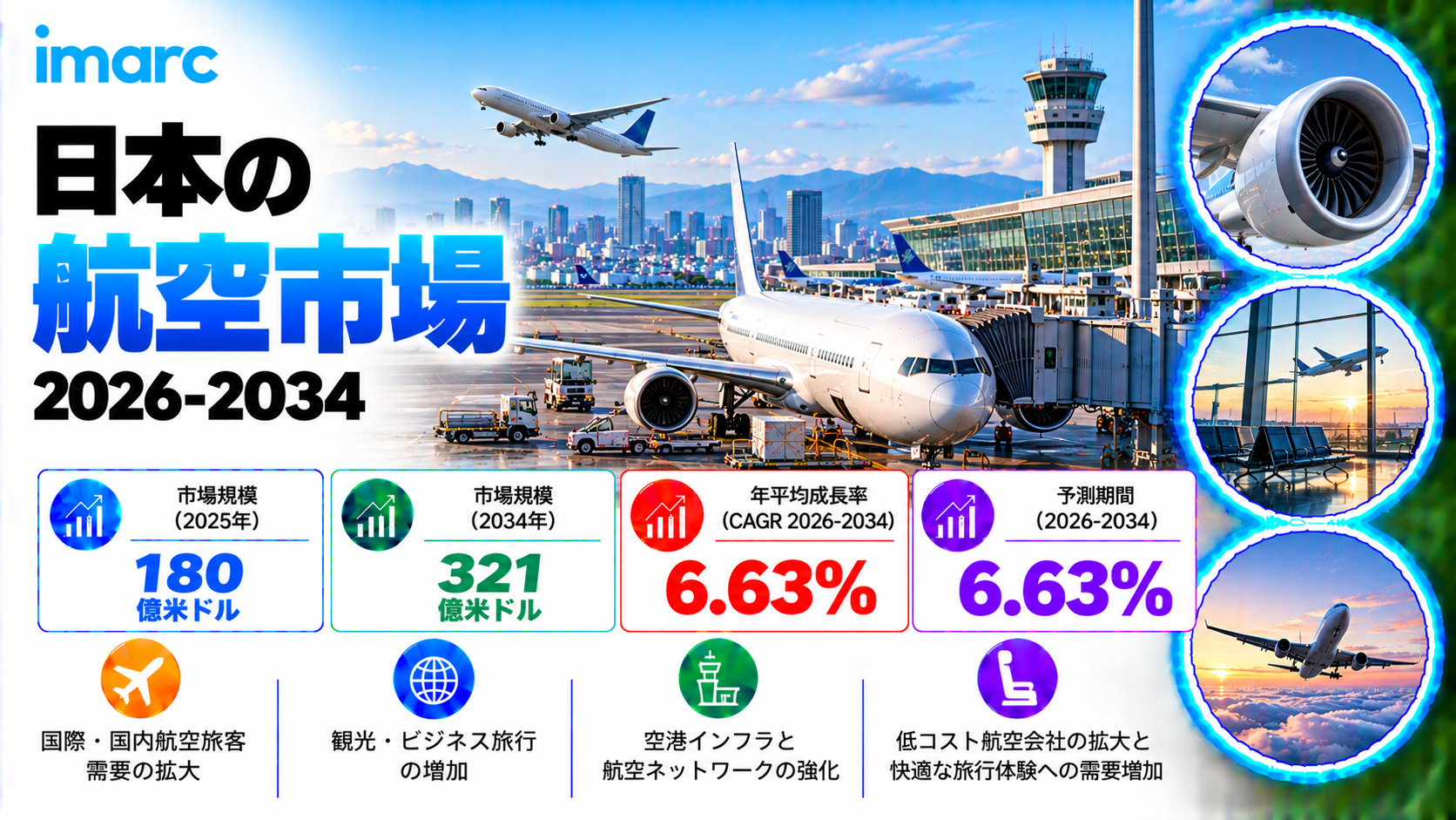 日本の航空市場は、6.63%のCAGRで成長し、2034年までに米ドル32.1ビリオンに達すると予測されています。航空旅客数の増加や、航空旅行および航空サービスへの需要の高まりが、市場の成長を促進するでしょう。