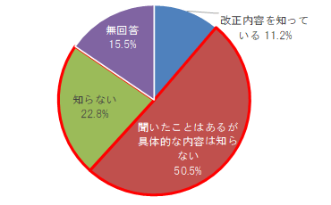 「改正相続法」について知っていますか？［SBIいきいき少短調べ］