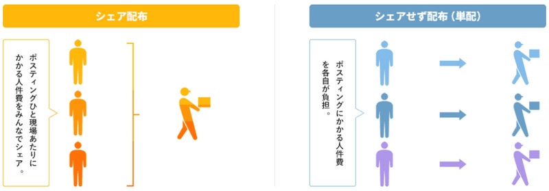 ポスティングは"割り勘"して安価に配布　 『ポスティンGoo』でクライアント同士をマッチング