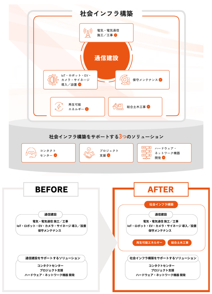 再生可能エネルギー関連工事と総合土木工事まで事業領域を拡大