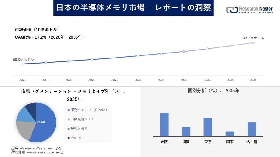 日本の半導体メモリ市場