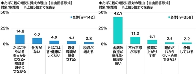 たばこ税増税への意識の理由（喫煙者）