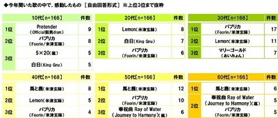 今年聞いた歌の中で、感動したもの(世代別)