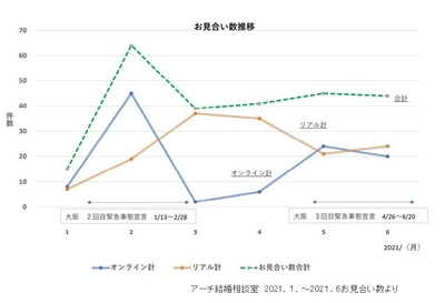 お見合い推移