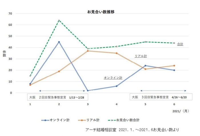 お見合い推移