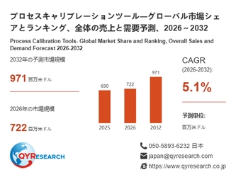 プロセスキャリブレーションツール市場規模レポート2026：722百万米ドル到達予測、年平均成長率5.1%で拡大