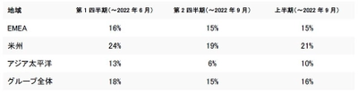 アールエスコンポーネンツ、 2022年9月30日を期末とする上半期の業績概況を発表　 継続的に市場シェアを拡大し、好調な業績を維持