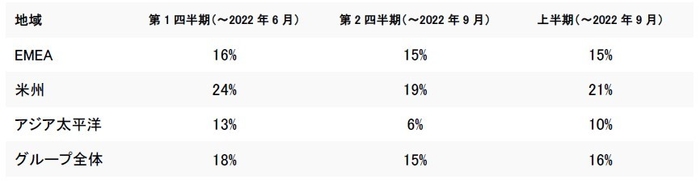 同一基準ベースの売上高成長率