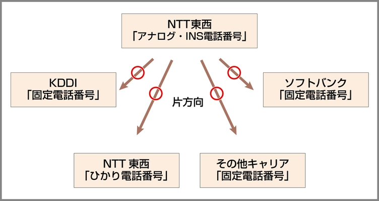 2025年1月から始まる 「固定電話番号の双方向ポータビリティ制度」に伴う 固定電話番号の受け入れ範囲が拡大