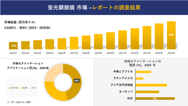 蛍光顕微鏡の世界市場分析