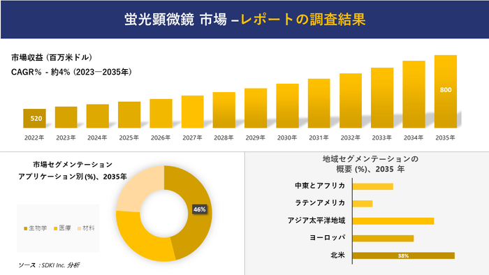 蛍光顕微鏡の世界市場分析