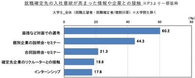 学生の入社意欲を最も高めるのは「面接」 学生が求めているのは「一人ひとりに向き合ったコミュニケーション」