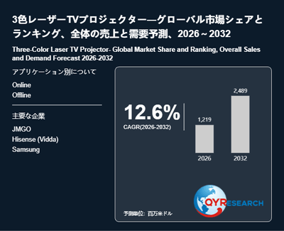 上記の図表/データは、QYResearchの最新レポート「3色レーザーTVプロジェクター―グローバル市場シェアとランキング、全体の売上と需要予測、2026~2032」から引用されています。