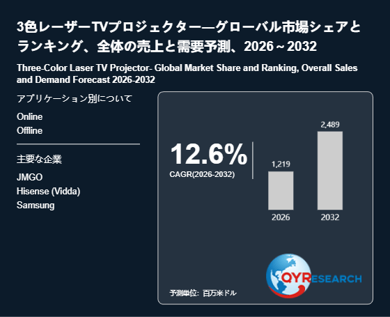 上記の図表/データは、QYResearchの最新レポート「3色レーザーTVプロジェクター―グローバル市場シェアとランキング、全体の売上と需要予測、2026~2032」から引用されています。