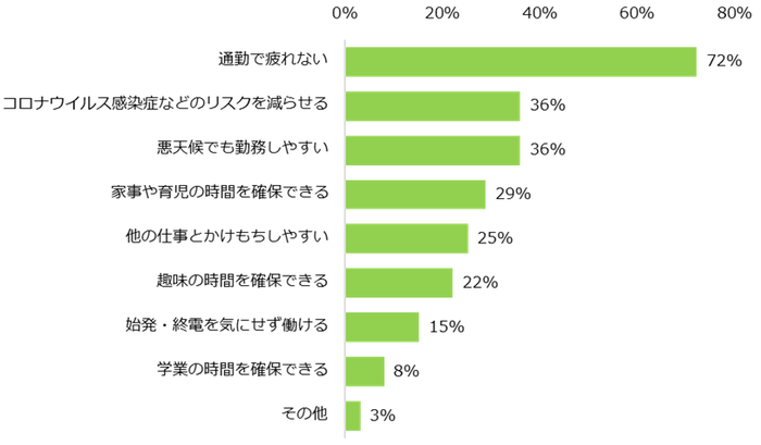 【図3】希望する勤務地で「自宅から近い」と回答した方に伺います。自宅から近い勤務地を希望される理由は何ですか?(複数回答可)