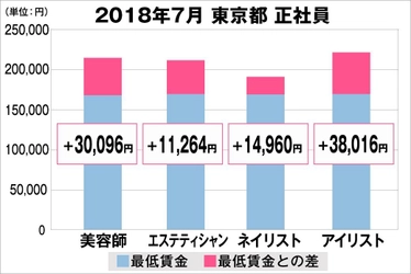 2018年7月　美容業界における採用時の給料調査【東京版】 （美プロ調べ）