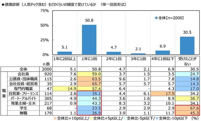 健康診断（人間ドック含む）をどのくらいの頻度で受けているか