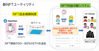株式会社世界、NFT返金補償制度の導入を発表　 「NFT転売利益分配システム」とあわせて ユーザーのユーティリティ向上を目指す