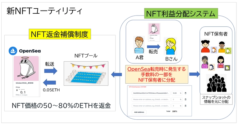 株式会社世界、NFT返金補償制度の導入を発表　 「NFT転売利益分配システム」とあわせて ユーザーのユーティリティ向上を目指す