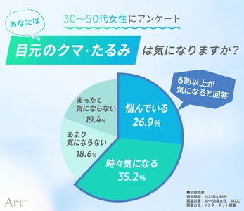 30～50代女性の6割超が 目元の「クマ・たるみ」が気がかりと回答！ 美容医療の“クマ取り”は3割以上が前向きな意向