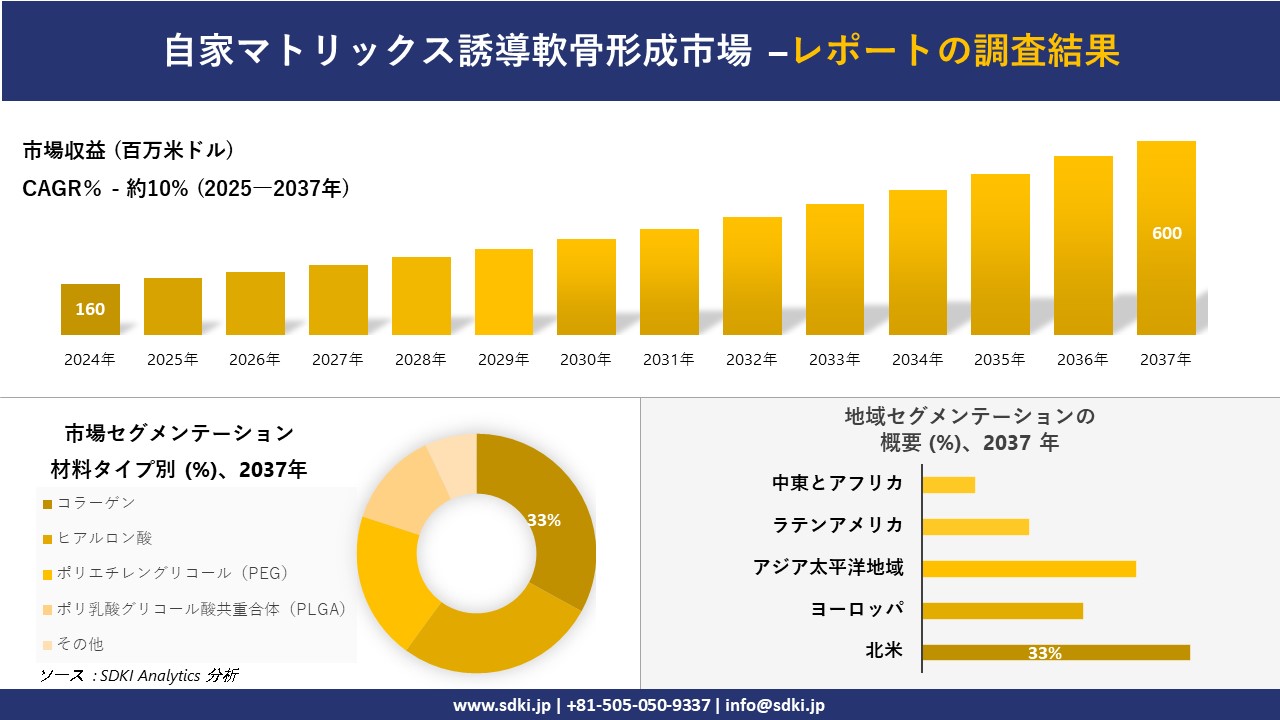 自家マトリックス誘導軟骨形成市場の発展、傾向、需要、成長分析および予測2025－2037年
