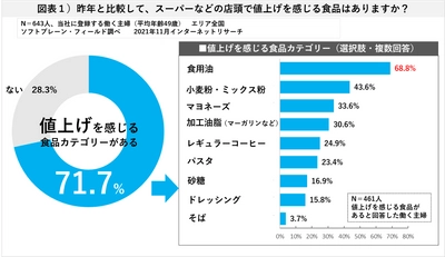 食品値上げ、７割が「節約意識高まる」も 「外食、旅行」は消費に前向き、価値観の二極化進む 