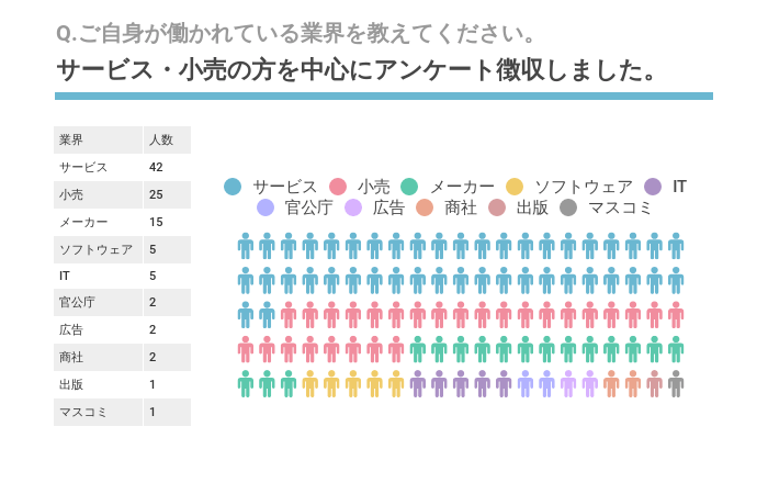 Q.ご自身が働かれている業界を教えてください。