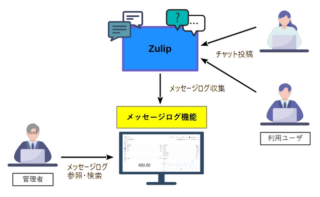 OSSのビジネスチャット『Zulip』に新オプションとして 「メッセージログ機能」を12月18日より提供開始　 ～内部統制強化で安全なコミュニケーション環境を実現～