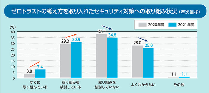 ゼロトラストの考え方を取り入れたセキュリティ対策への取り組み状況