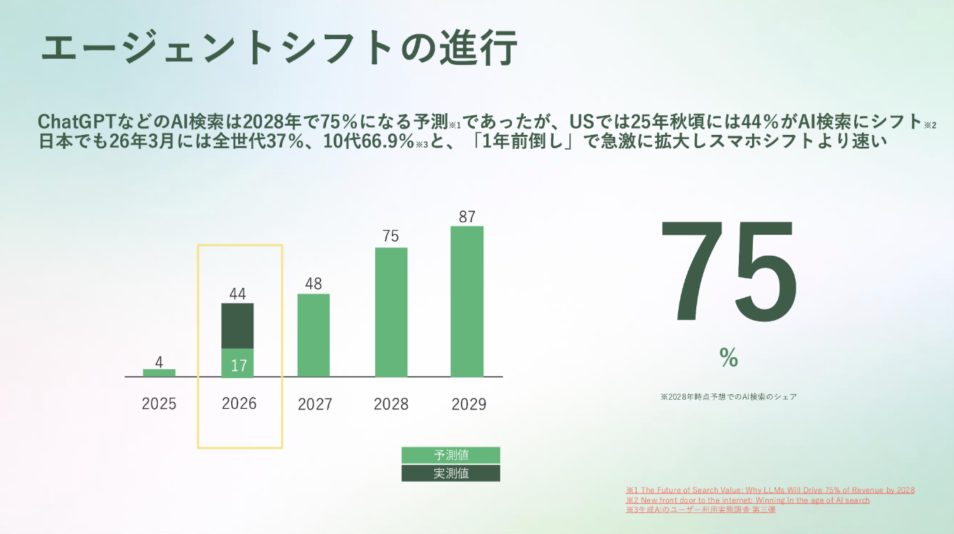 「エージェントシフト」によるセールス・マーケティング活動の構造変化