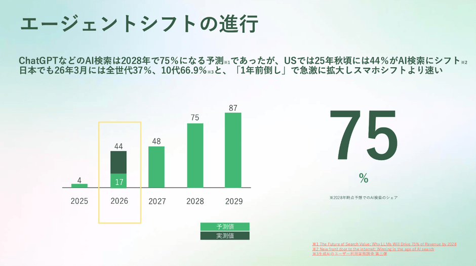 「エージェントシフト」によるセールス・マーケティング活動の構造変化