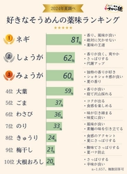 1,600人に聞いた「好きなそうめんの薬味ランキング」を発表！ 2位以下に大差をつけてダントツ人気だったのは…？ 【半田そうめんのオカベ調べ】