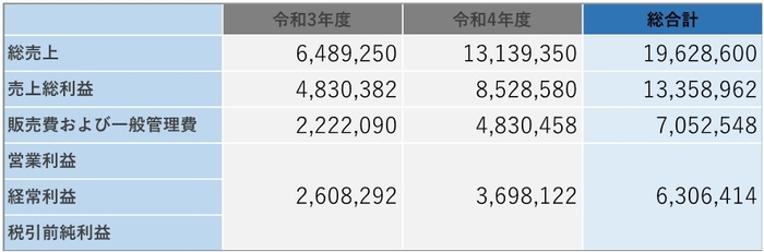 初代店舗決算表（単位：円）