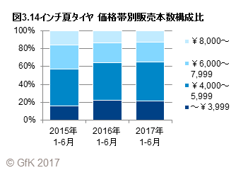 図3.14インチ夏タイヤ 価格帯別販売本数構成比