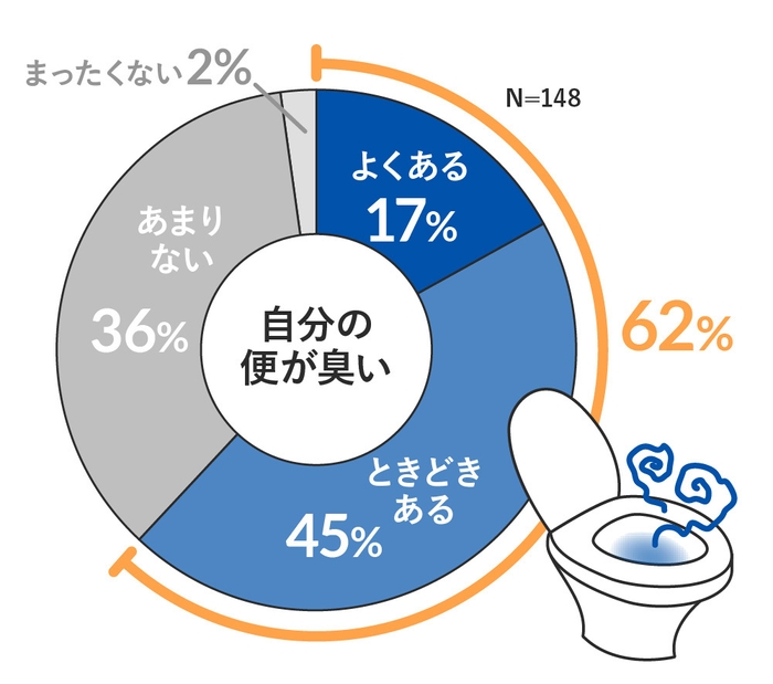 自分の便が臭い