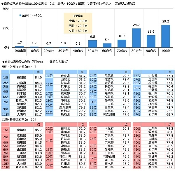 自身の家族愛の点数を100点満点で評価すると何点か