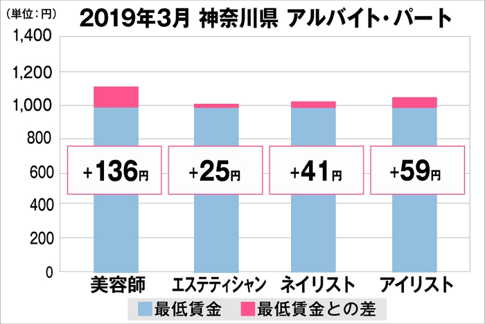 神奈川県の美容業界における採用時給料に関する調査結果（アルバイト・パート）2019年3月美プロ調べ