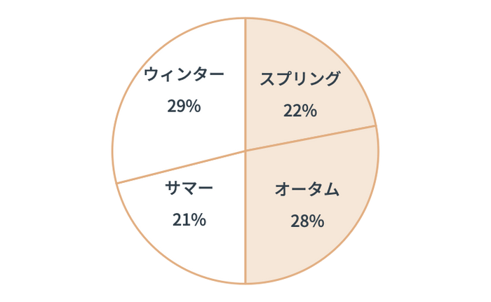 図1　パーソナルカラー4シーズンの割合