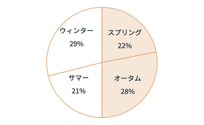 図1 パーソナルカラー4シーズンの割合
