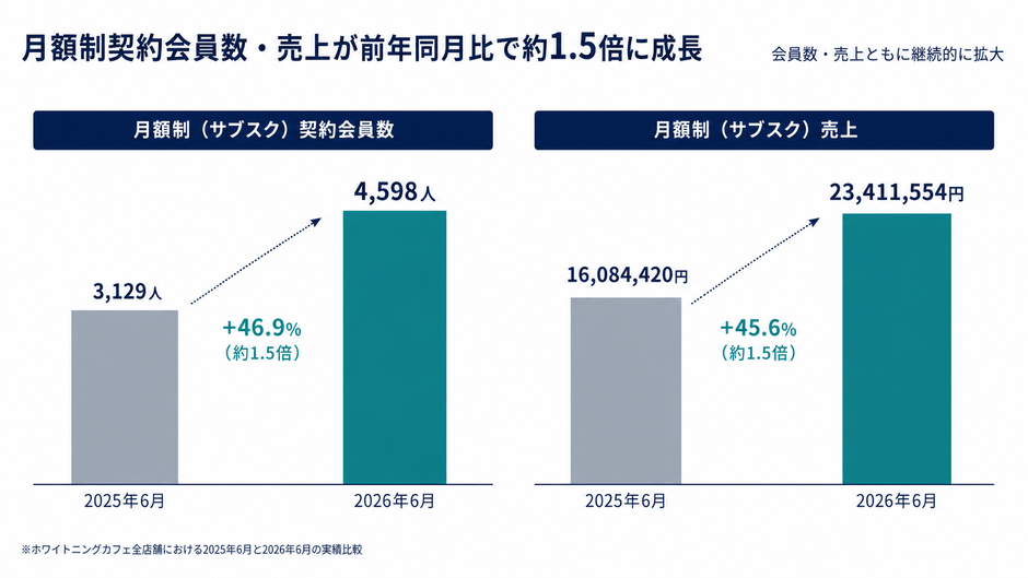 前年同月比のグラフ