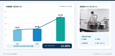クライオスタット市場機会分析2026：2032年に83.14百万米ドル規模へ拡大