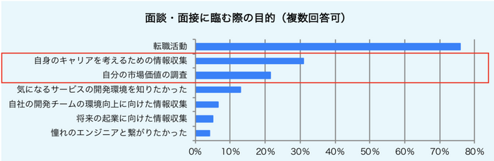 面談・面接に臨む際の目的