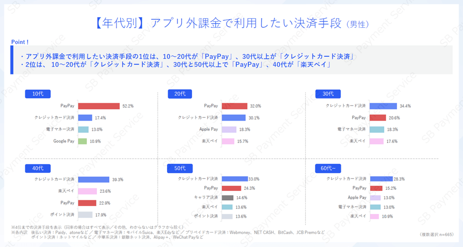 【年代別】アプリ外課金で利用したい決済手段（男性）