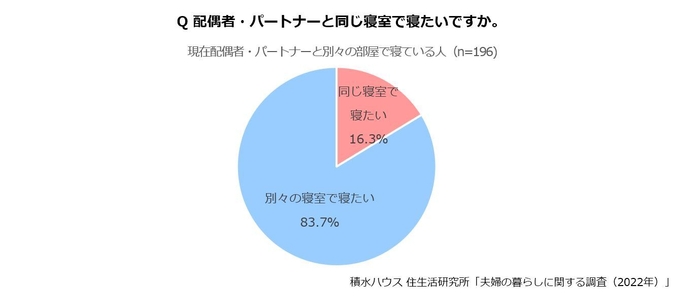 積水ハウス 住生活研究所「夫婦の暮らしに関する調査(2022年)」