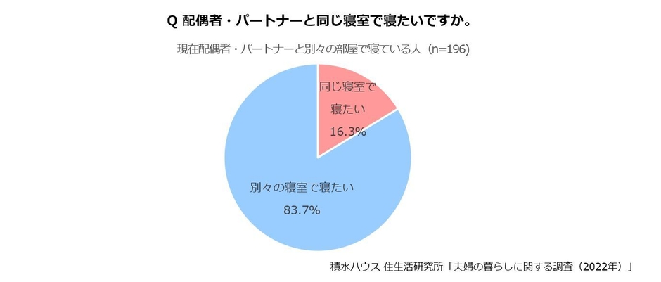 積水ハウス 住生活研究所「夫婦の暮らしに関する調査(2022年)」