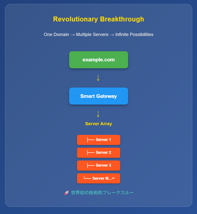技術的ブレイクスルー