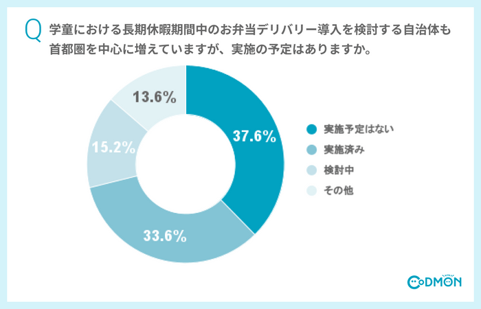 学童における長期休暇期間中のお弁当デリバリーの実施の予定はありますか。